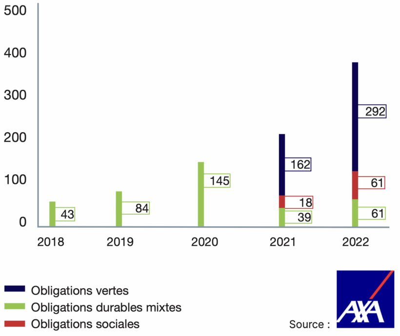 evolution obligations durables en portefeuille